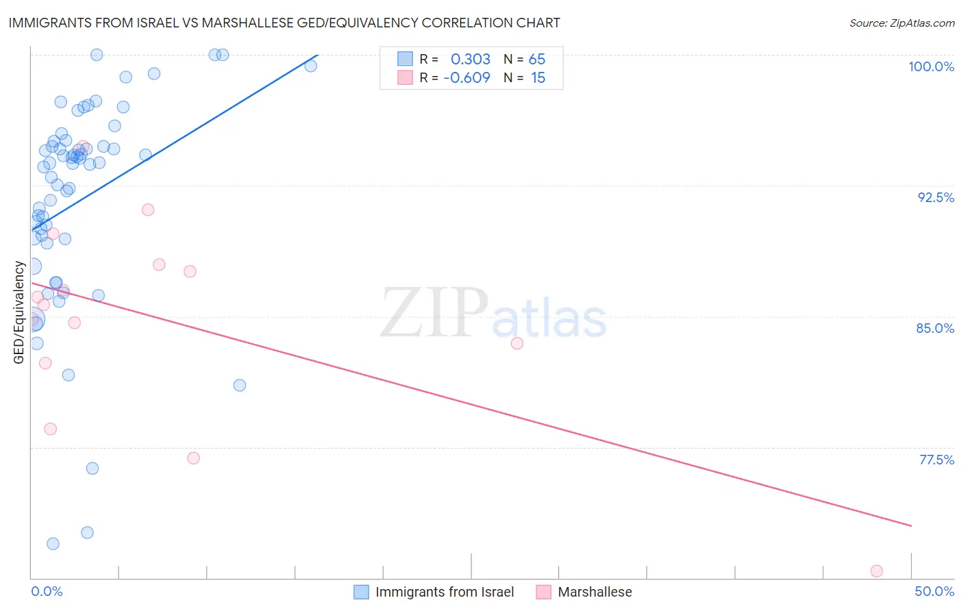 Immigrants from Israel vs Marshallese GED/Equivalency