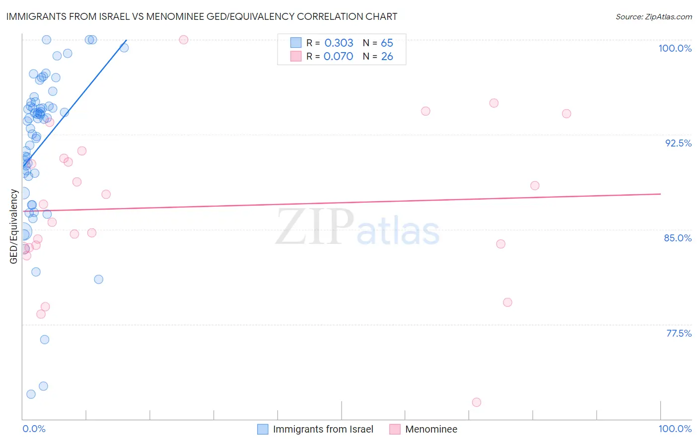 Immigrants from Israel vs Menominee GED/Equivalency