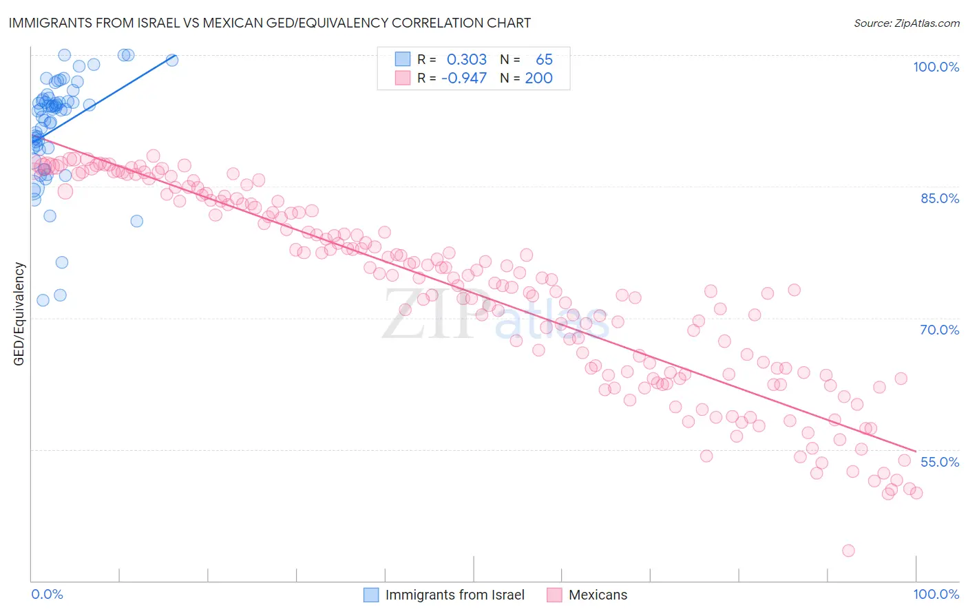 Immigrants from Israel vs Mexican GED/Equivalency