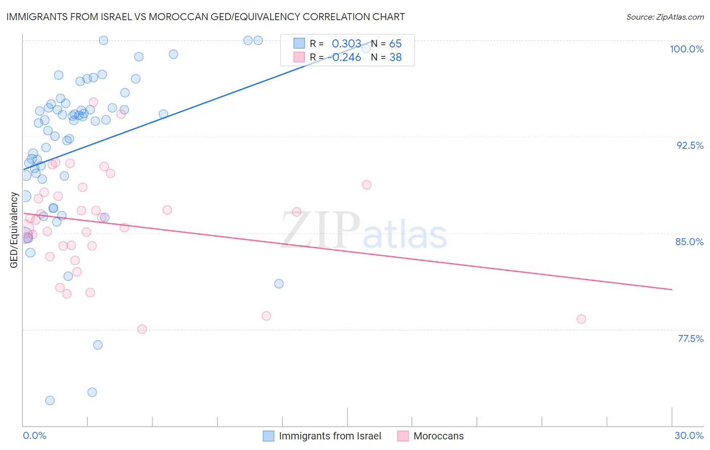 Immigrants from Israel vs Moroccan GED/Equivalency