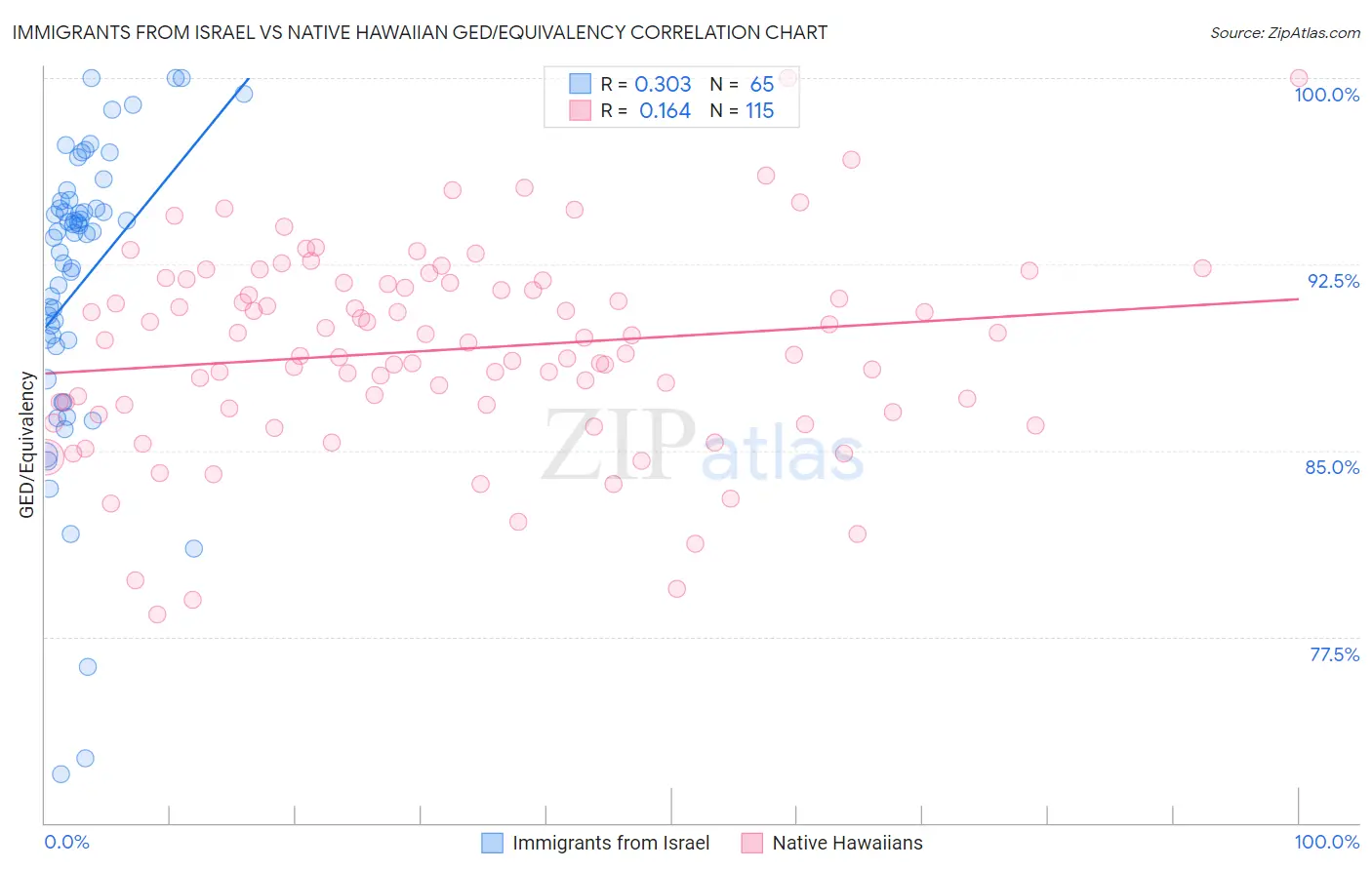 Immigrants from Israel vs Native Hawaiian GED/Equivalency