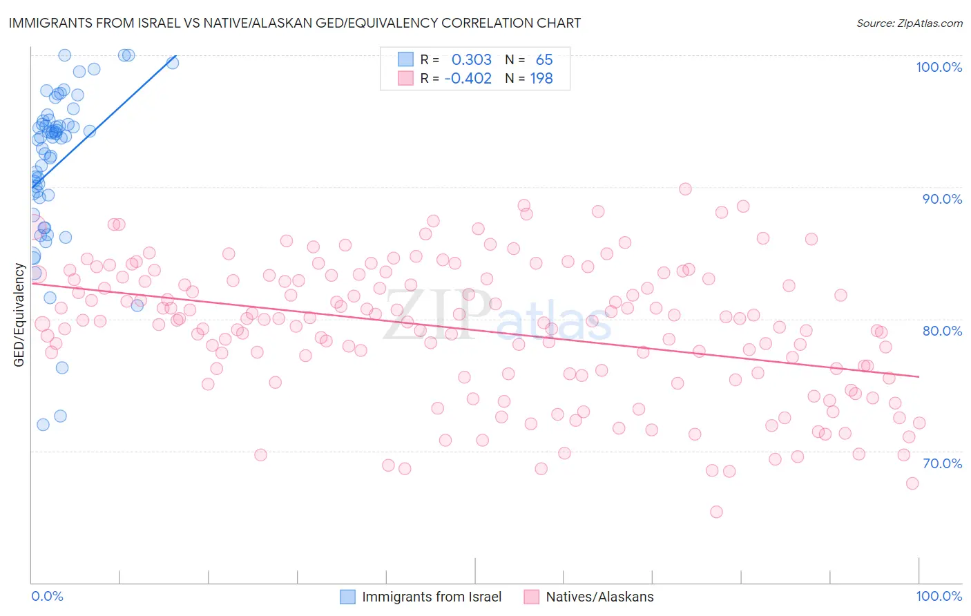 Immigrants from Israel vs Native/Alaskan GED/Equivalency