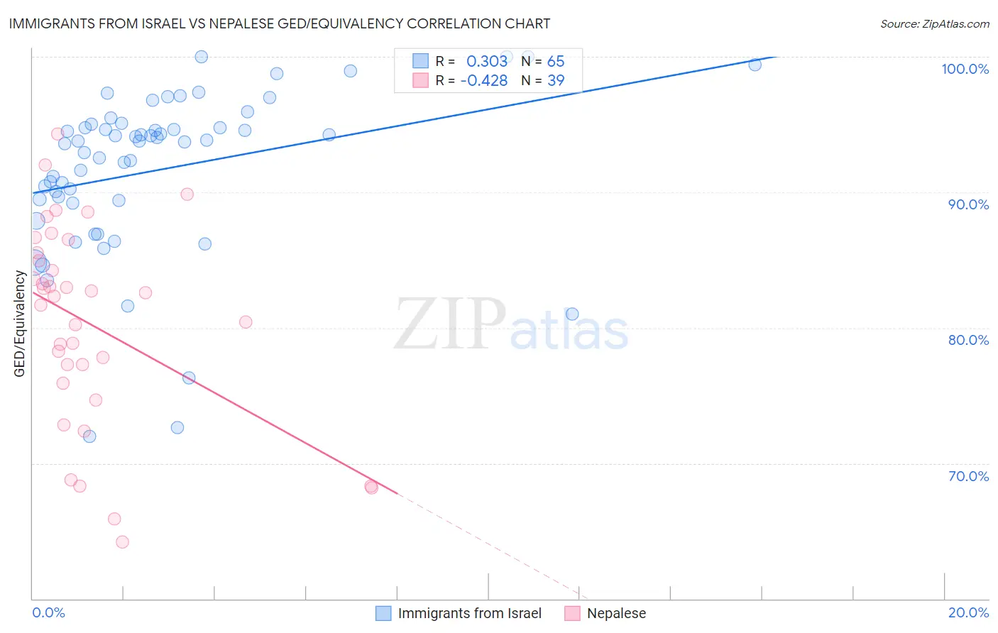 Immigrants from Israel vs Nepalese GED/Equivalency