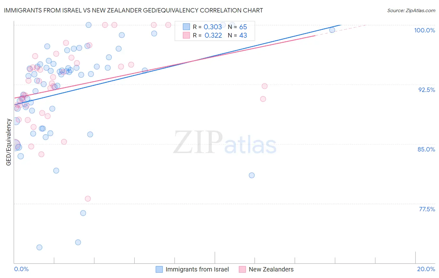 Immigrants from Israel vs New Zealander GED/Equivalency