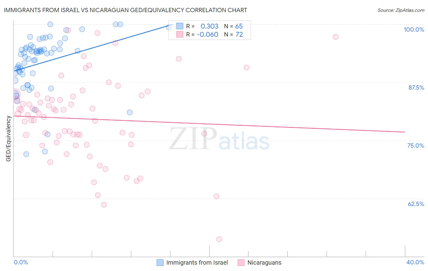 Immigrants from Israel vs Nicaraguan GED/Equivalency
