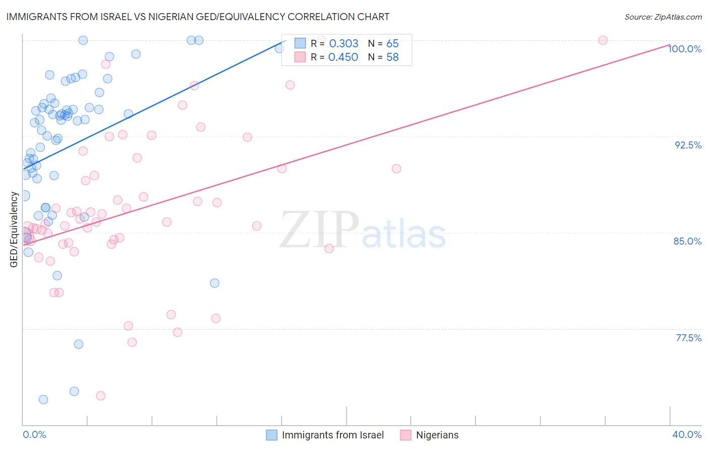 Immigrants from Israel vs Nigerian GED/Equivalency