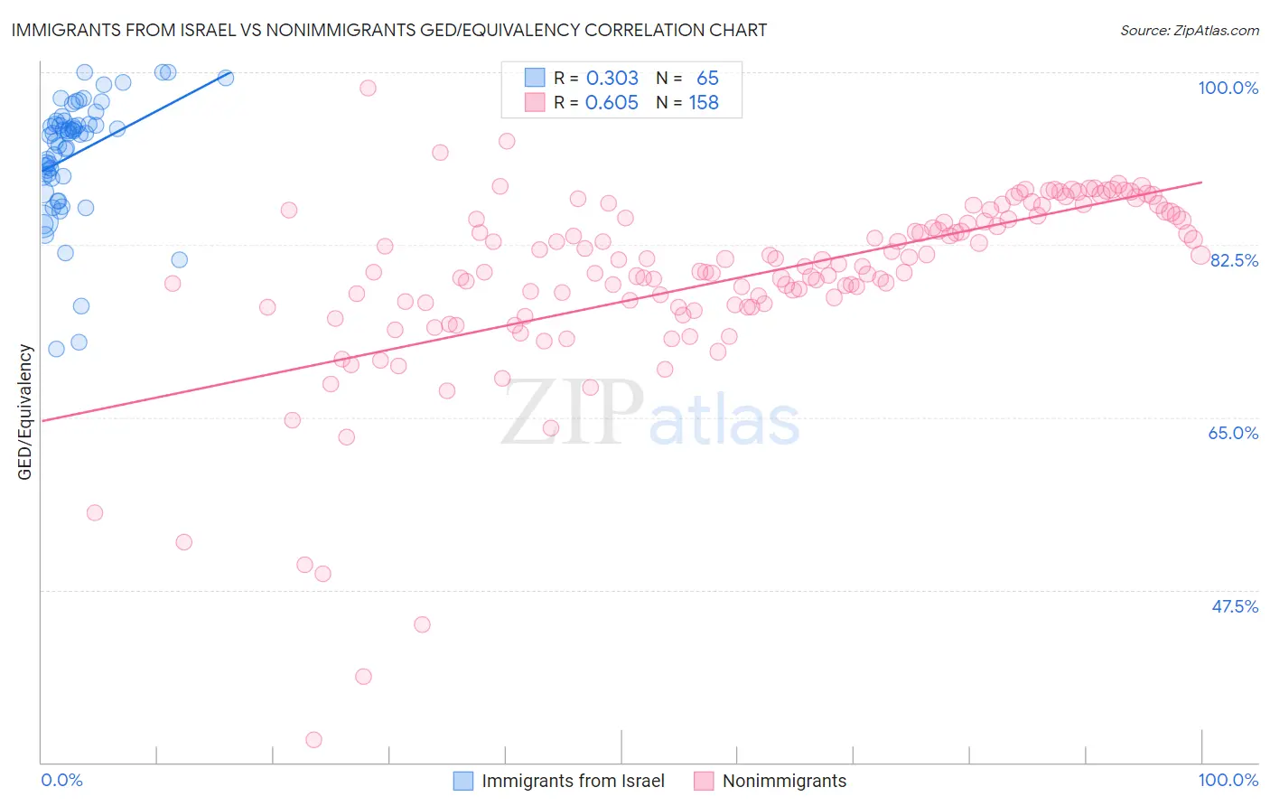 Immigrants from Israel vs Nonimmigrants GED/Equivalency