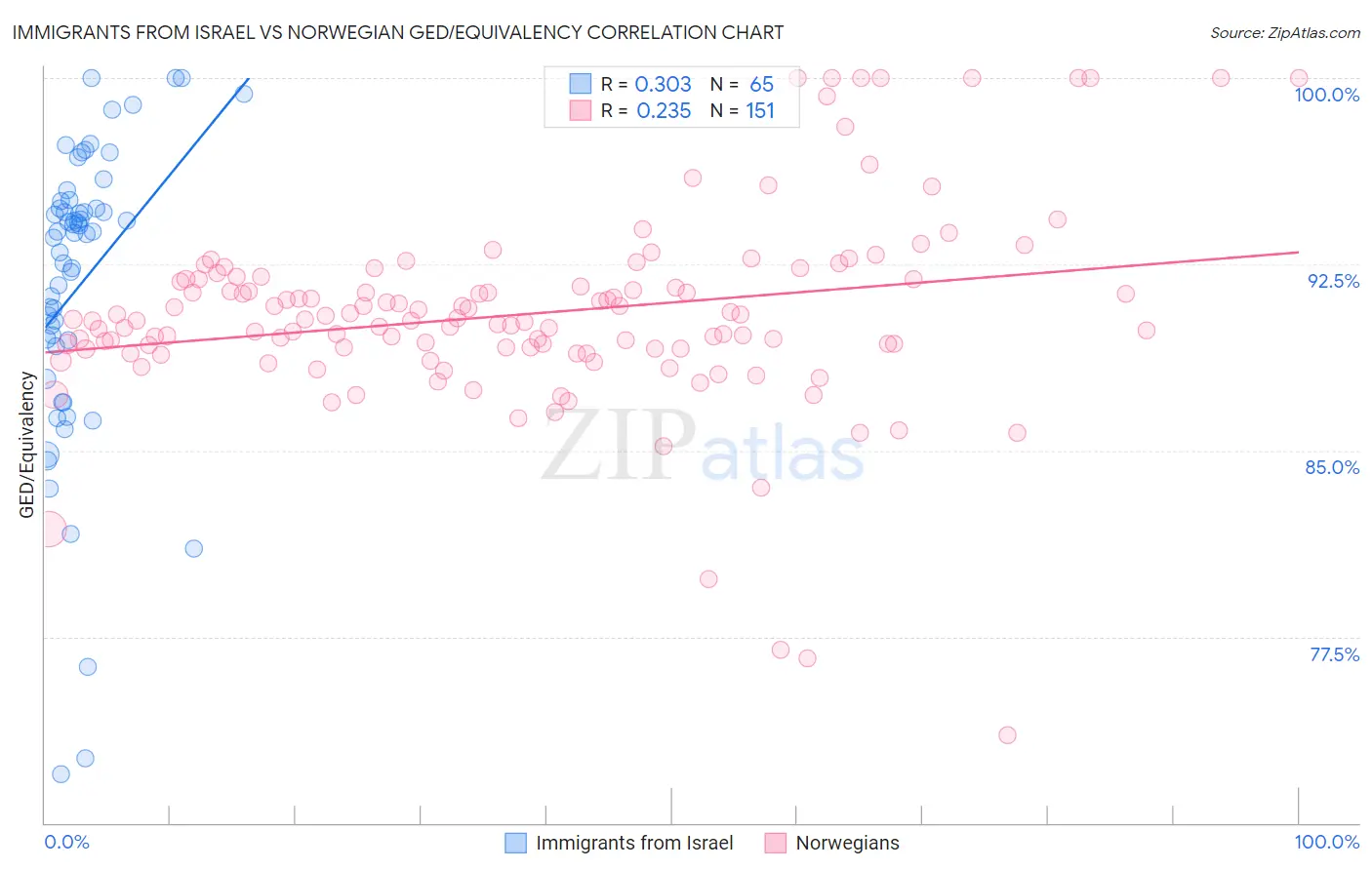 Immigrants from Israel vs Norwegian GED/Equivalency