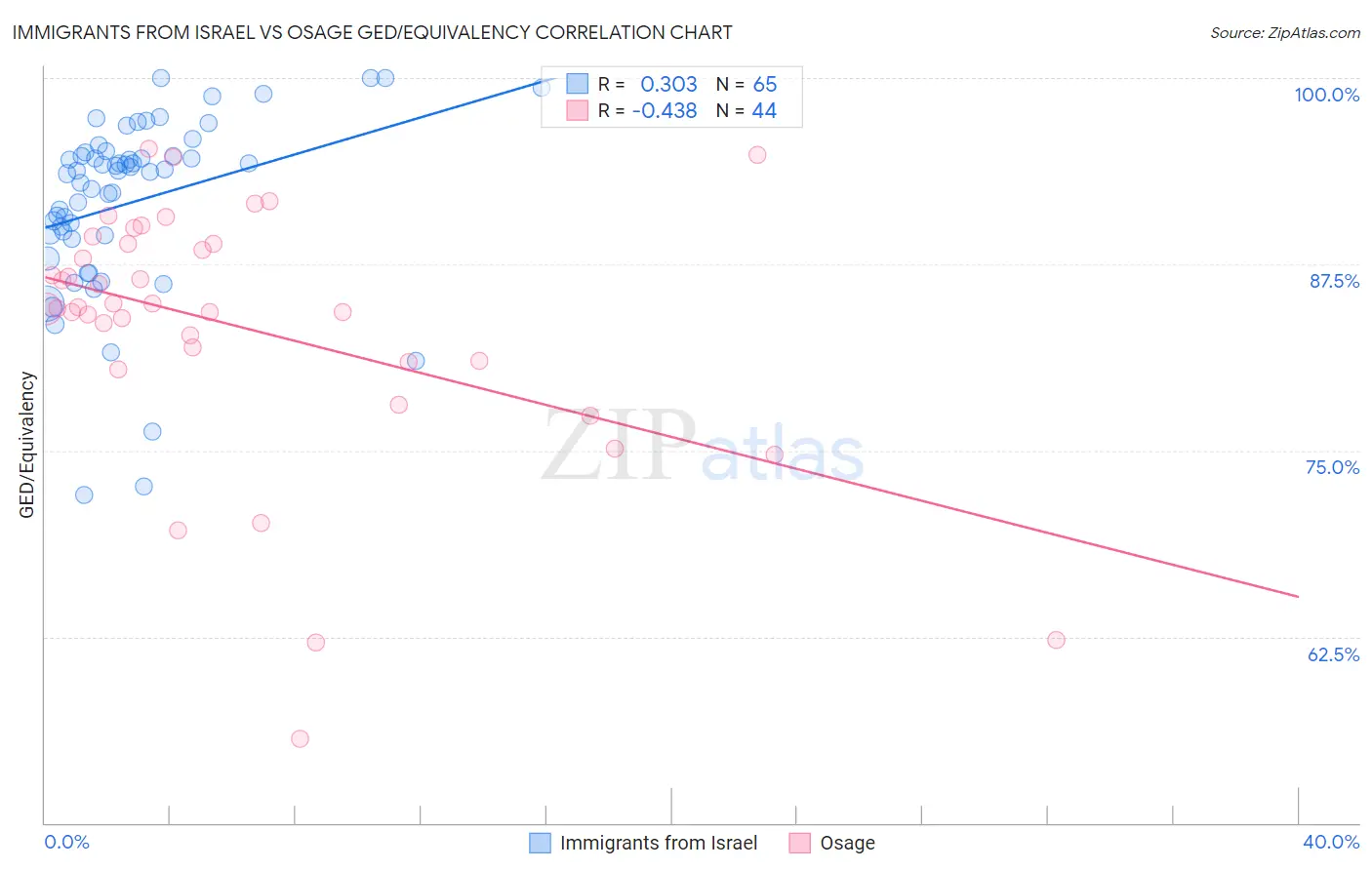 Immigrants from Israel vs Osage GED/Equivalency