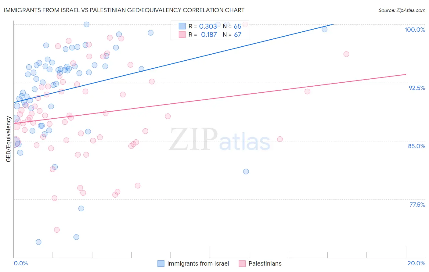 Immigrants from Israel vs Palestinian GED/Equivalency