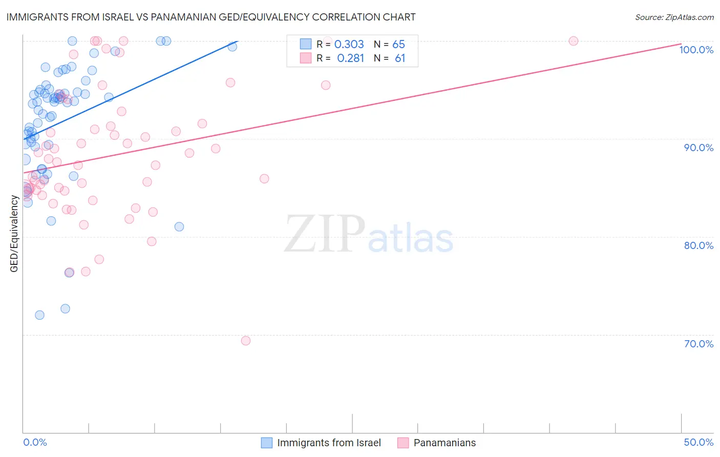 Immigrants from Israel vs Panamanian GED/Equivalency
