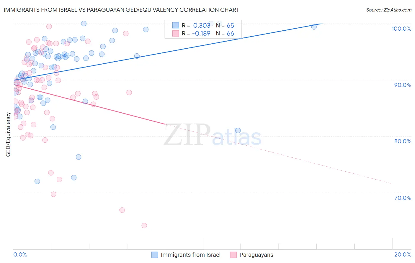 Immigrants from Israel vs Paraguayan GED/Equivalency
