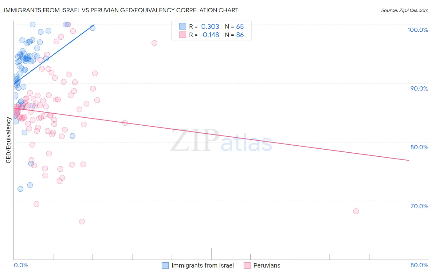 Immigrants from Israel vs Peruvian GED/Equivalency