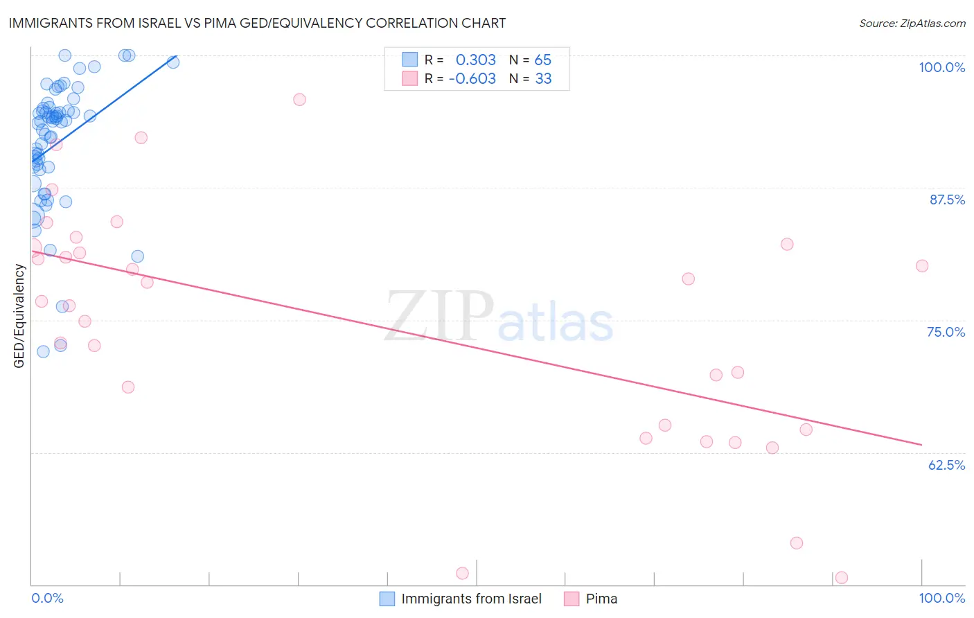 Immigrants from Israel vs Pima GED/Equivalency