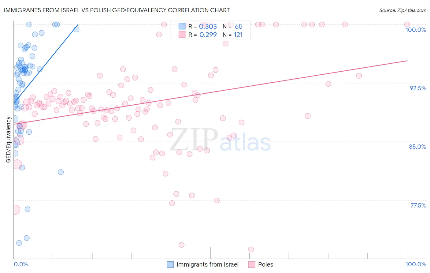 Immigrants from Israel vs Polish GED/Equivalency