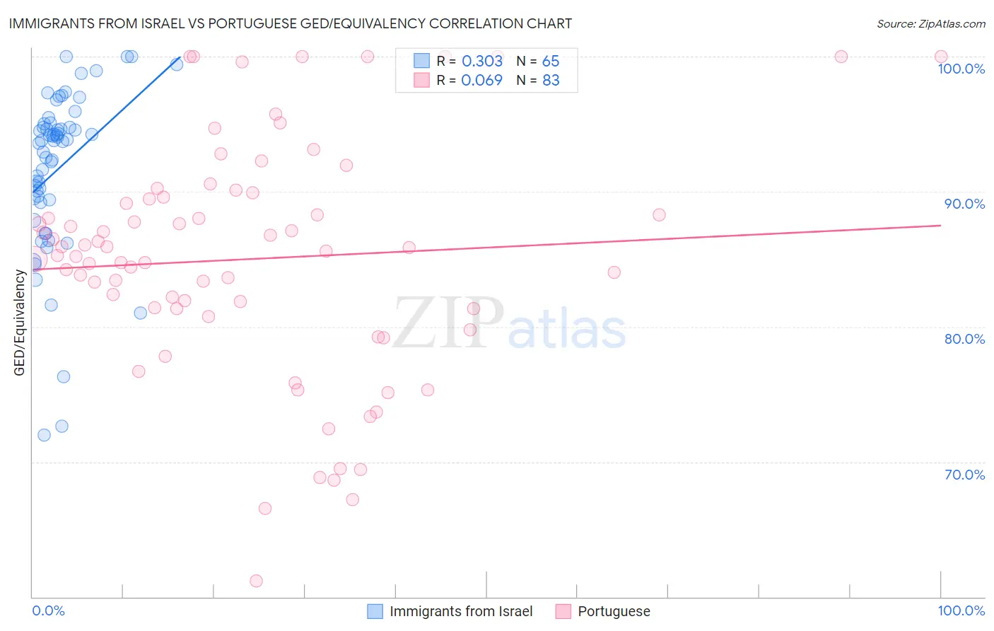 Immigrants from Israel vs Portuguese GED/Equivalency