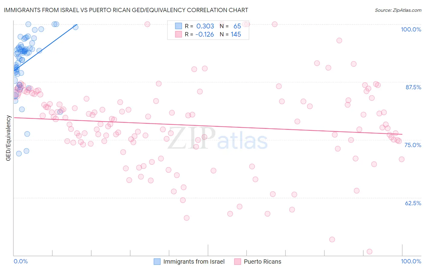 Immigrants from Israel vs Puerto Rican GED/Equivalency