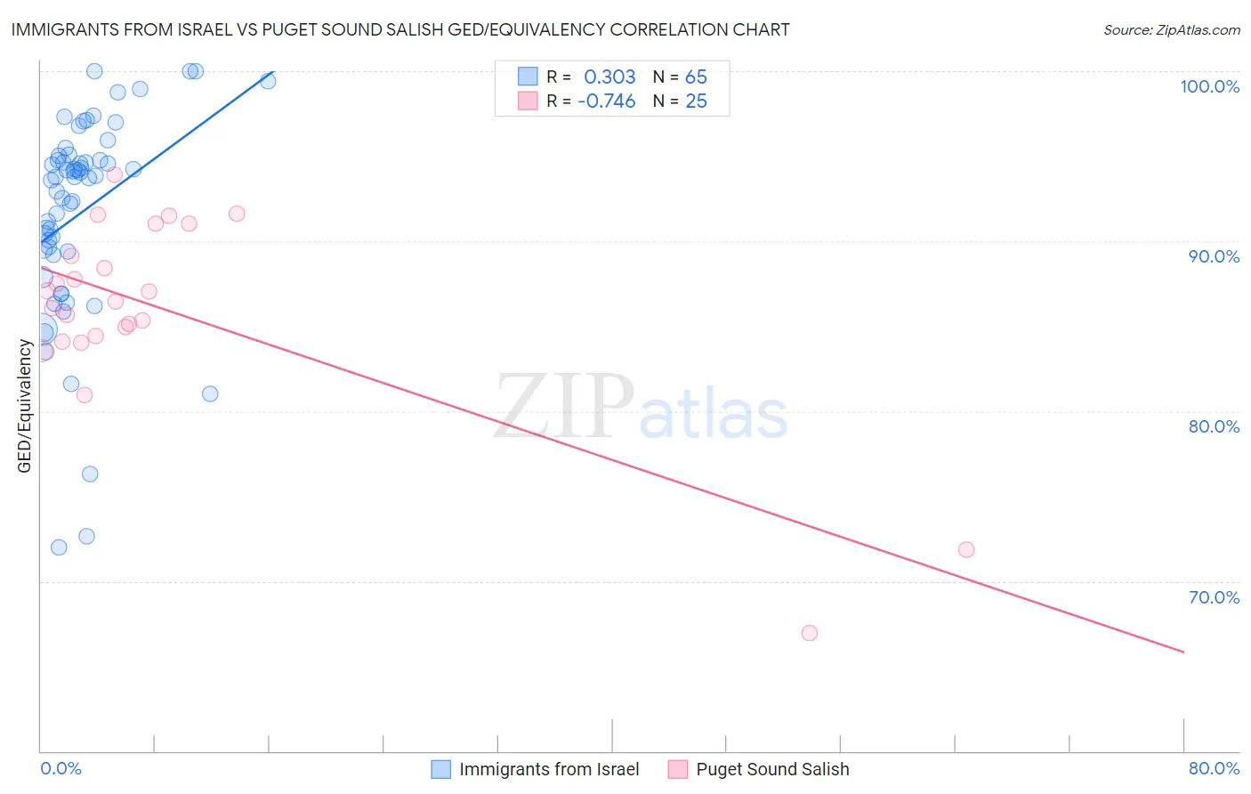 Immigrants from Israel vs Puget Sound Salish GED/Equivalency
