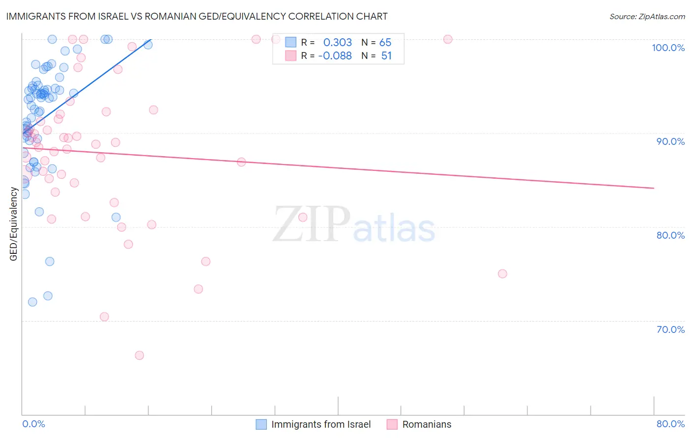 Immigrants from Israel vs Romanian GED/Equivalency