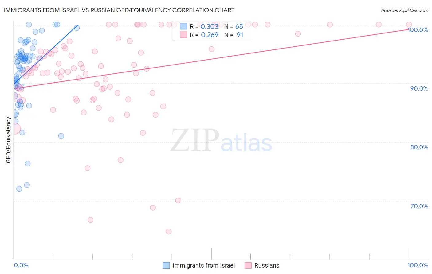 Immigrants from Israel vs Russian GED/Equivalency