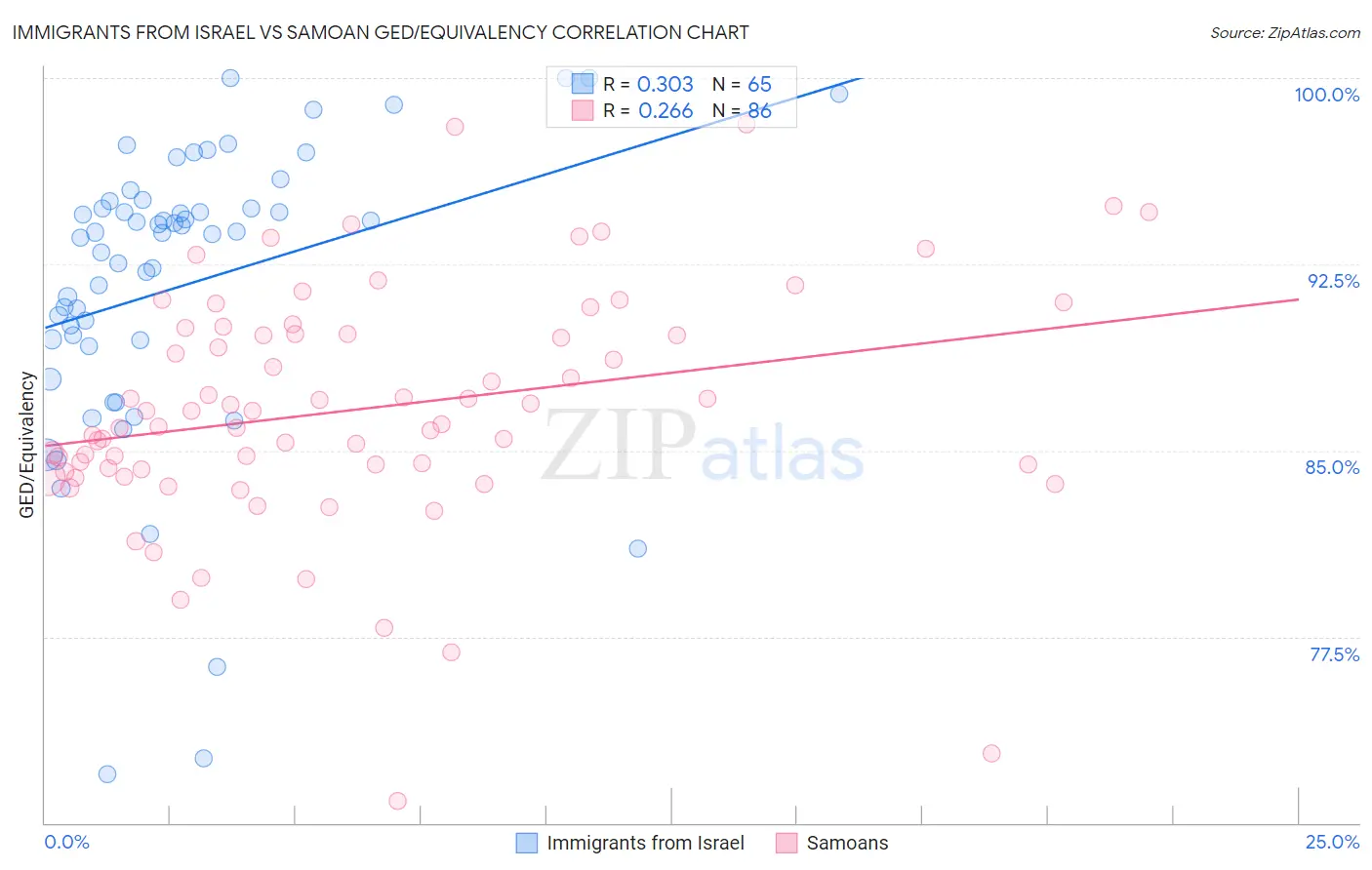 Immigrants from Israel vs Samoan GED/Equivalency