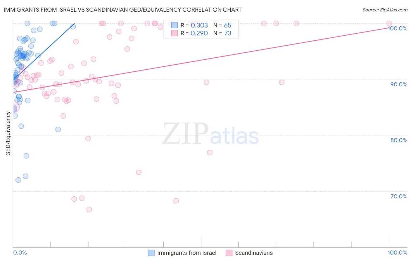 Immigrants from Israel vs Scandinavian GED/Equivalency
