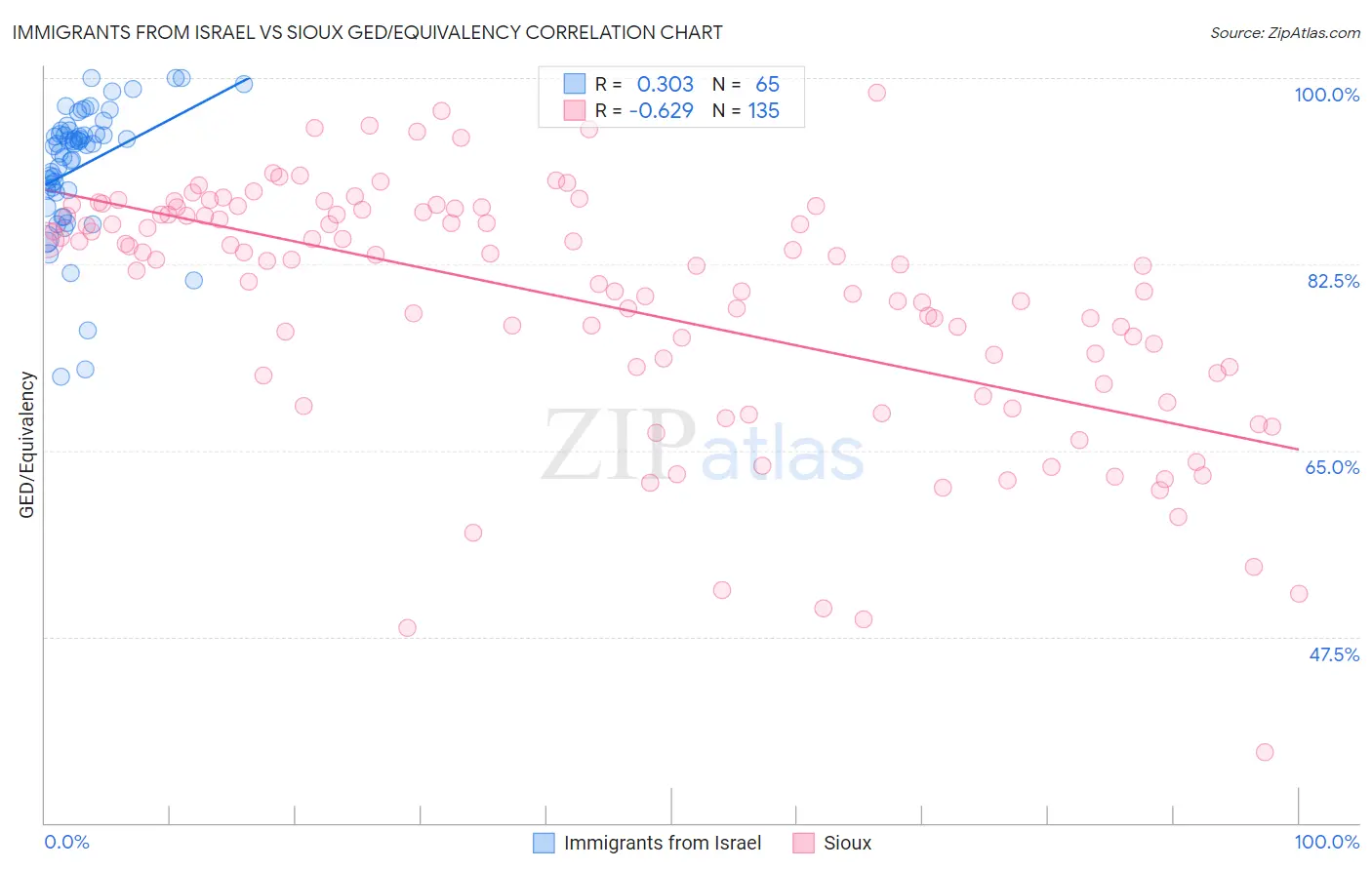 Immigrants from Israel vs Sioux GED/Equivalency