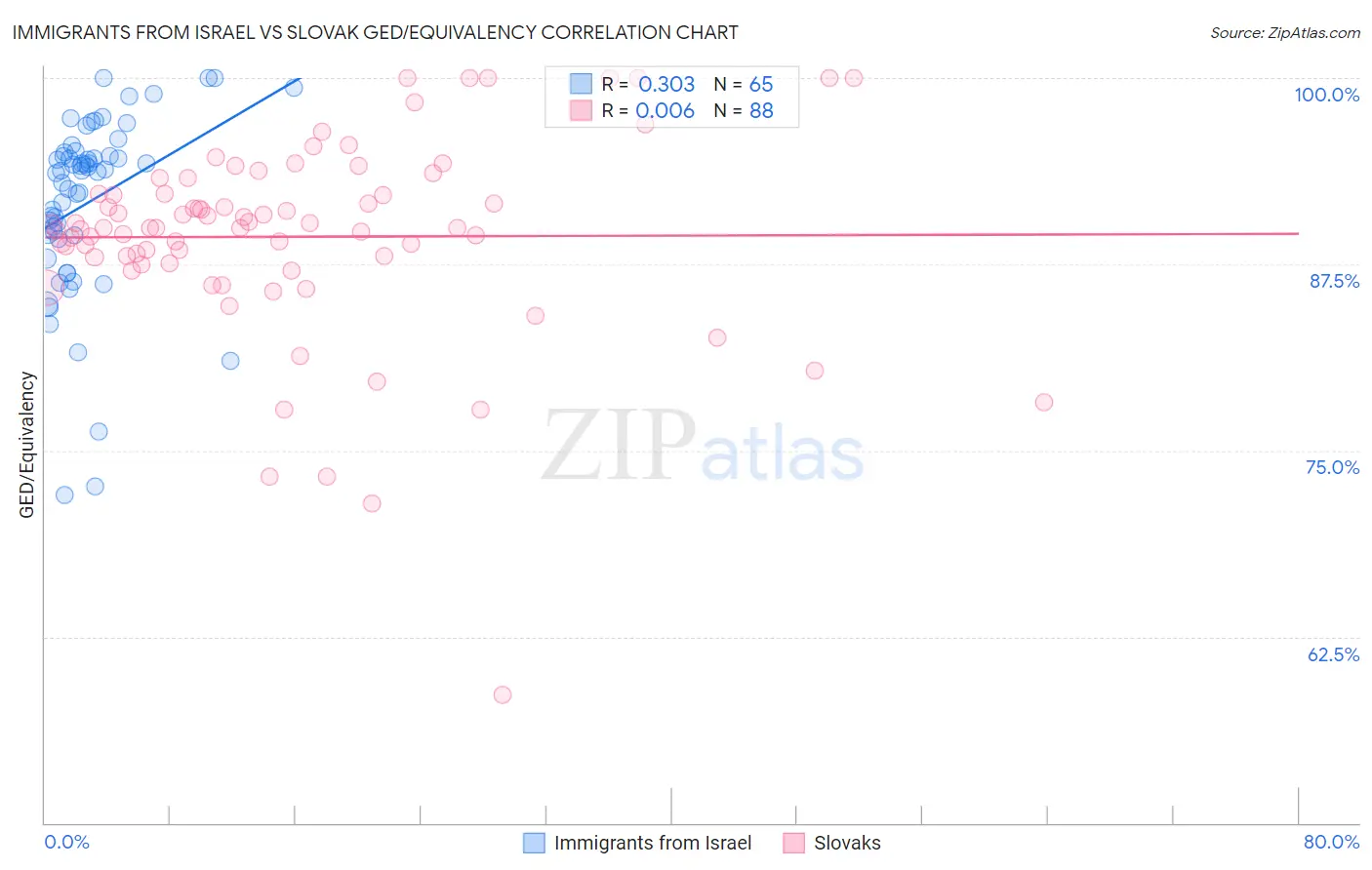 Immigrants from Israel vs Slovak GED/Equivalency