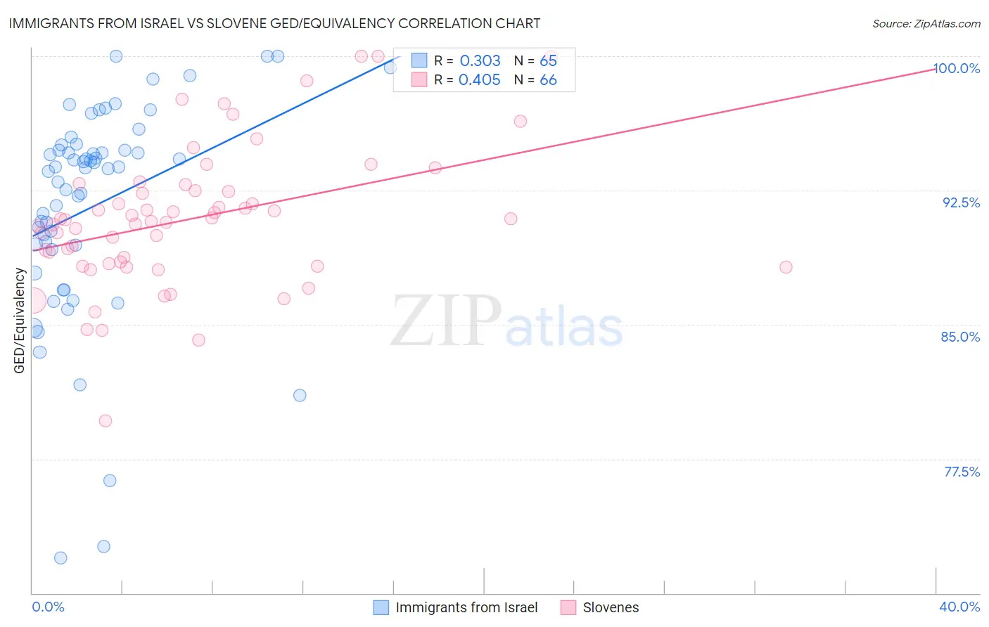 Immigrants from Israel vs Slovene GED/Equivalency