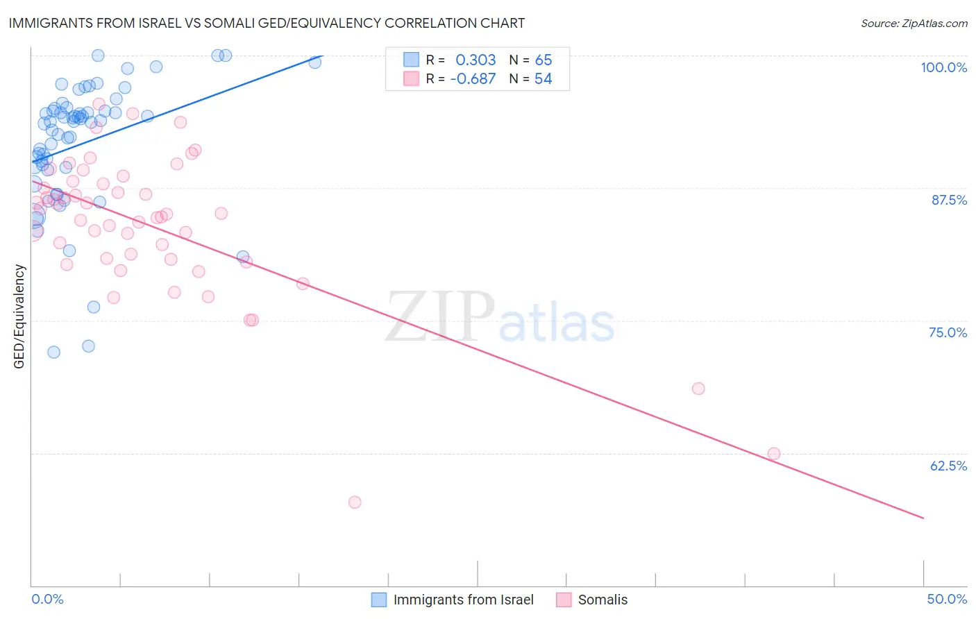Immigrants from Israel vs Somali GED/Equivalency