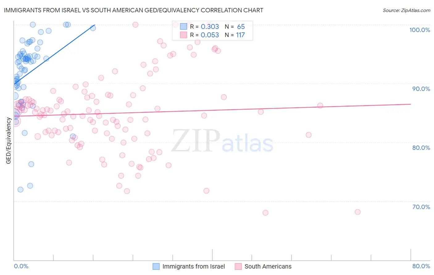 Immigrants from Israel vs South American GED/Equivalency
