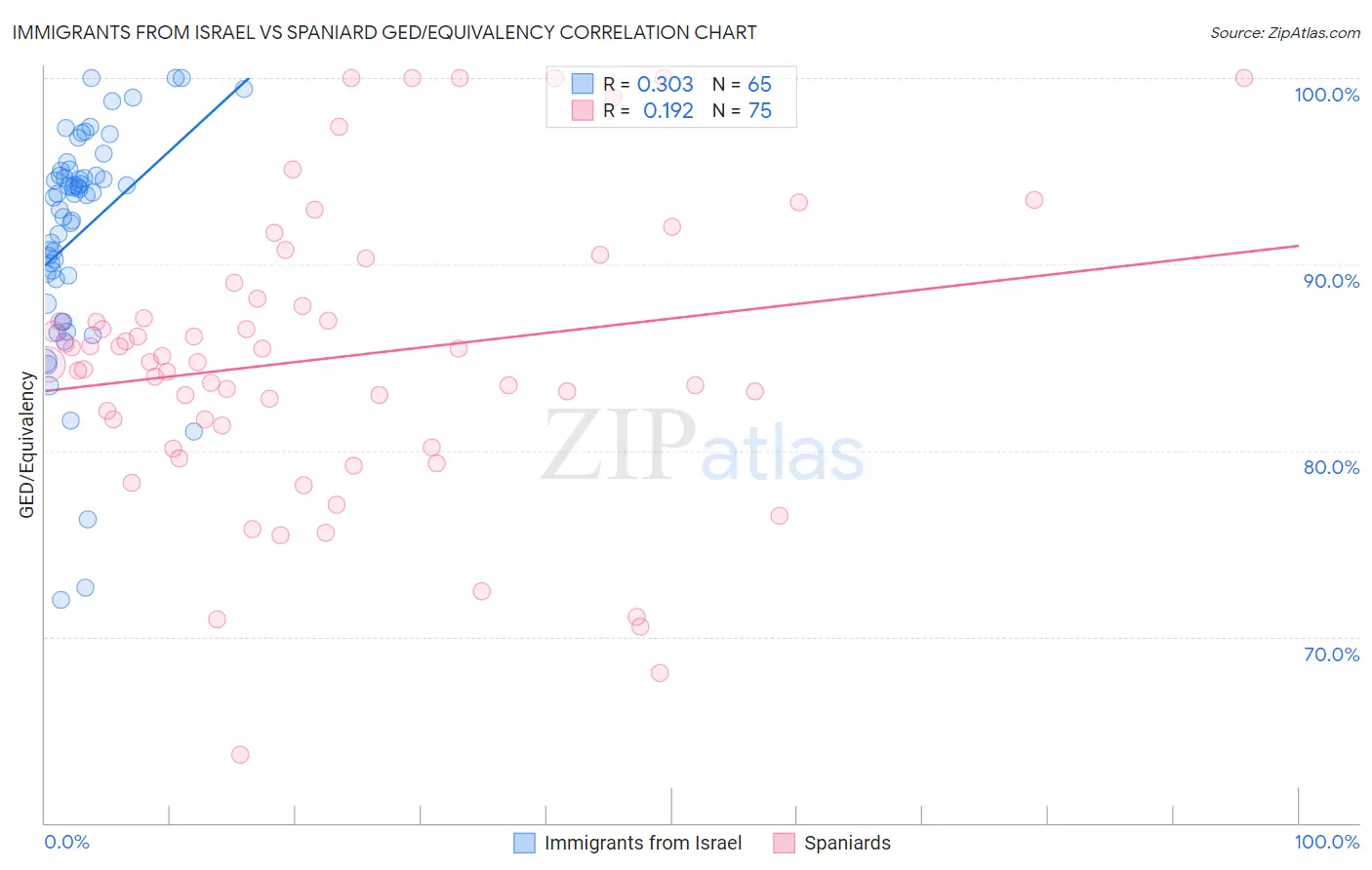 Immigrants from Israel vs Spaniard GED/Equivalency