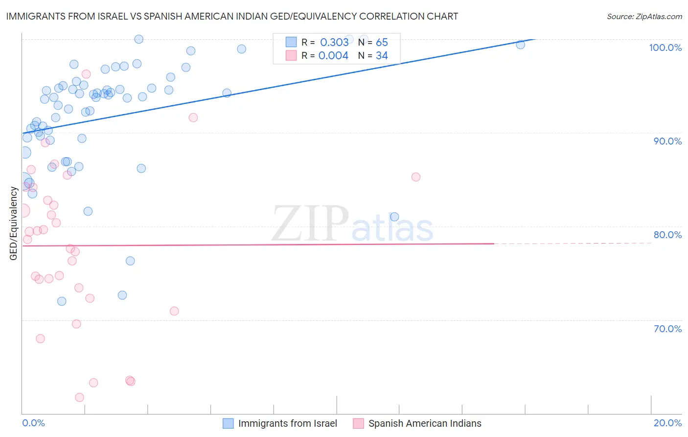 Immigrants from Israel vs Spanish American Indian GED/Equivalency