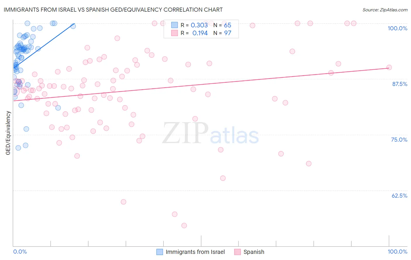 Immigrants from Israel vs Spanish GED/Equivalency