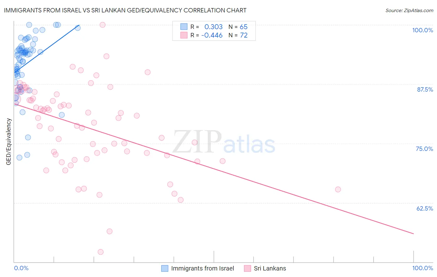 Immigrants from Israel vs Sri Lankan GED/Equivalency