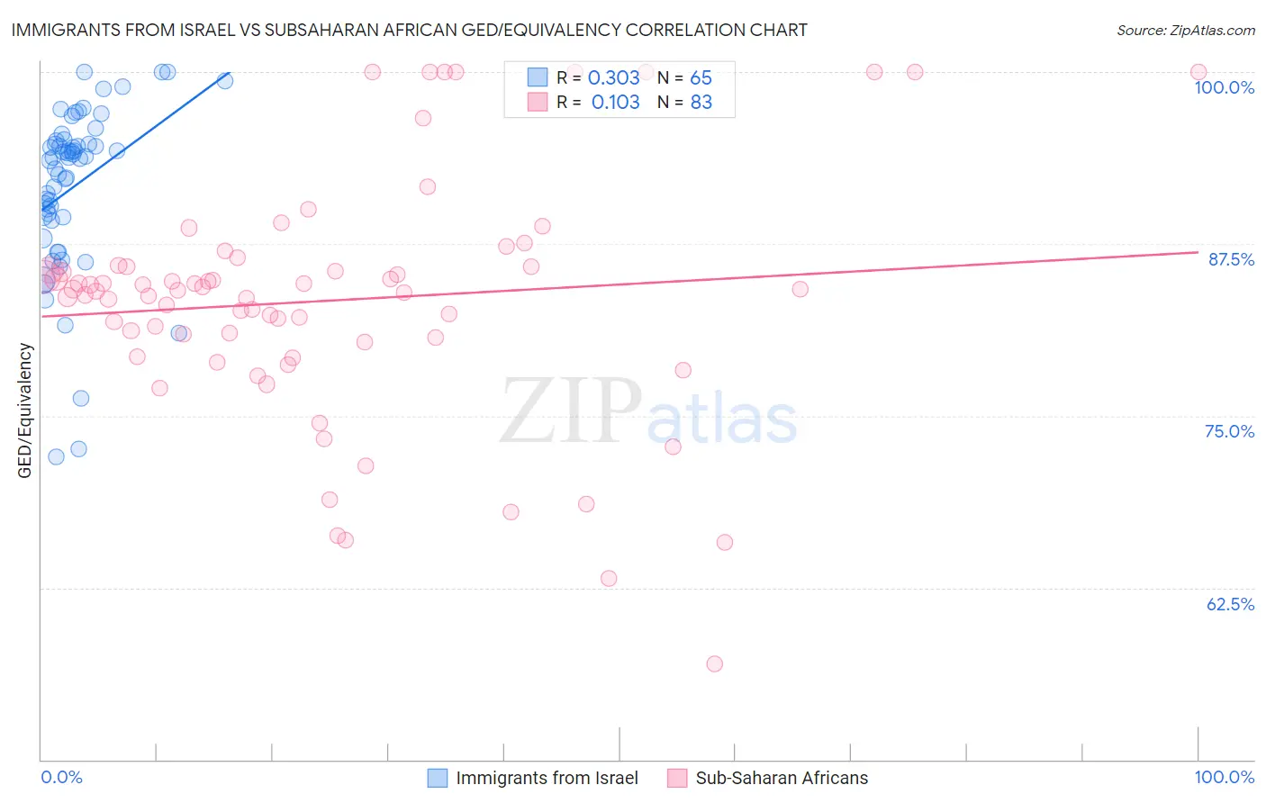 Immigrants from Israel vs Subsaharan African GED/Equivalency
