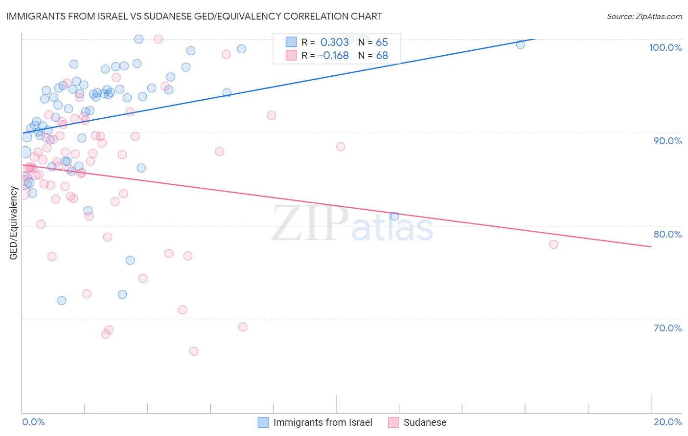 Immigrants from Israel vs Sudanese GED/Equivalency