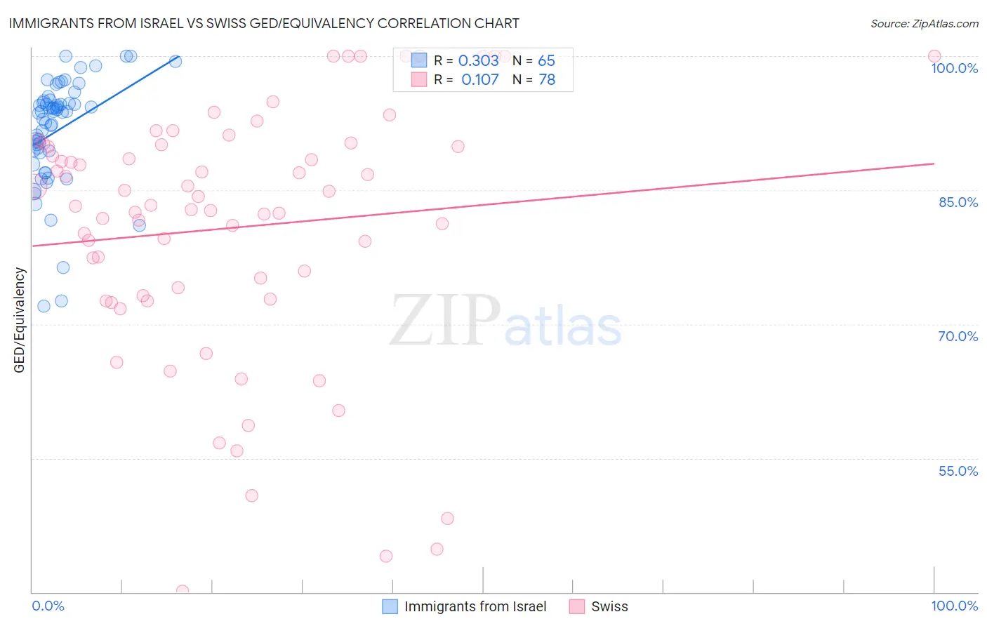 Immigrants from Israel vs Swiss GED/Equivalency