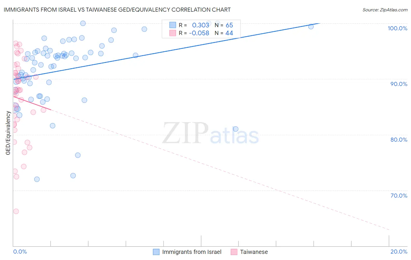 Immigrants from Israel vs Taiwanese GED/Equivalency