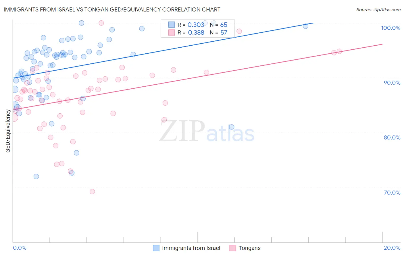 Immigrants from Israel vs Tongan GED/Equivalency