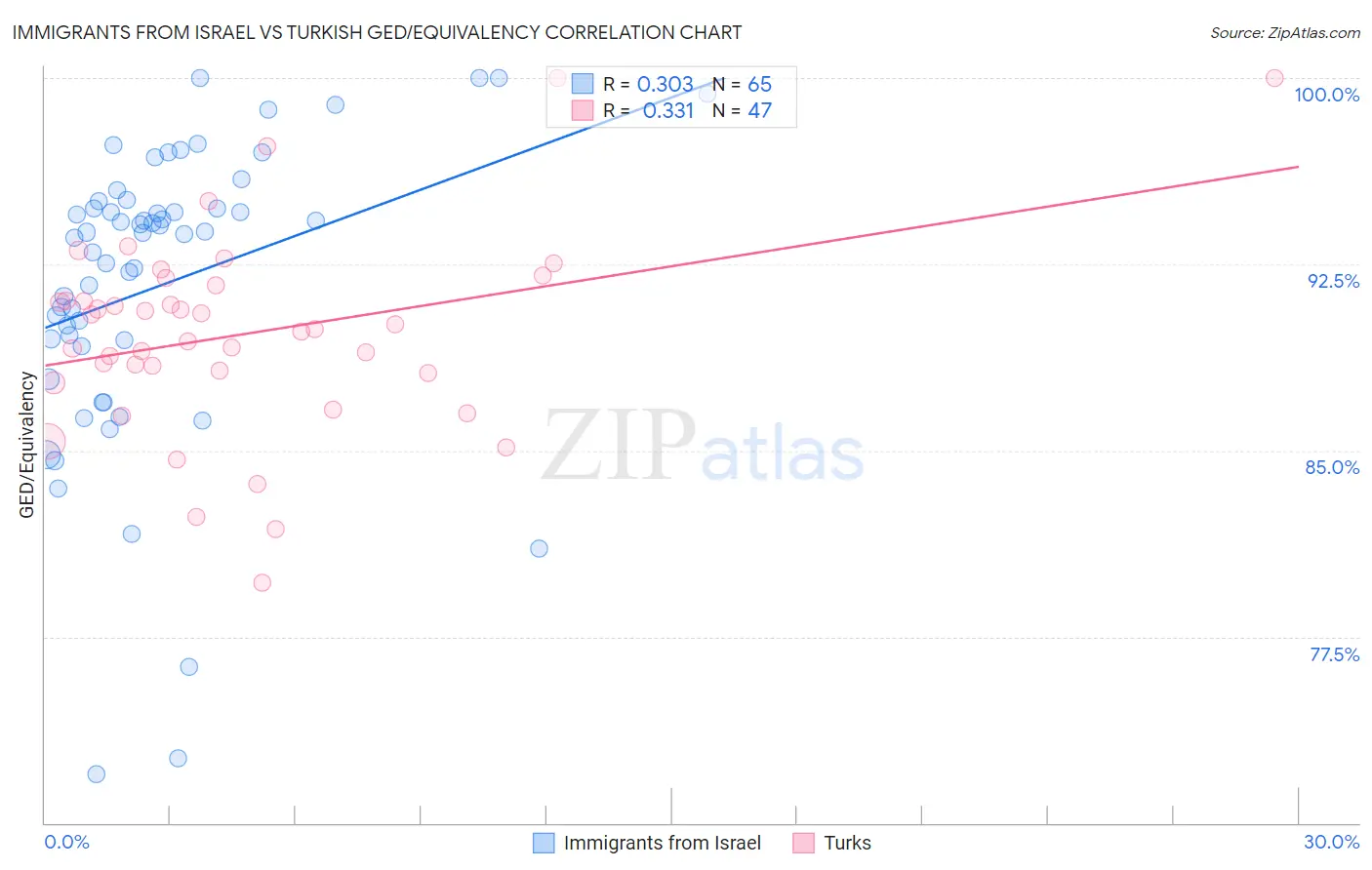 Immigrants from Israel vs Turkish GED/Equivalency