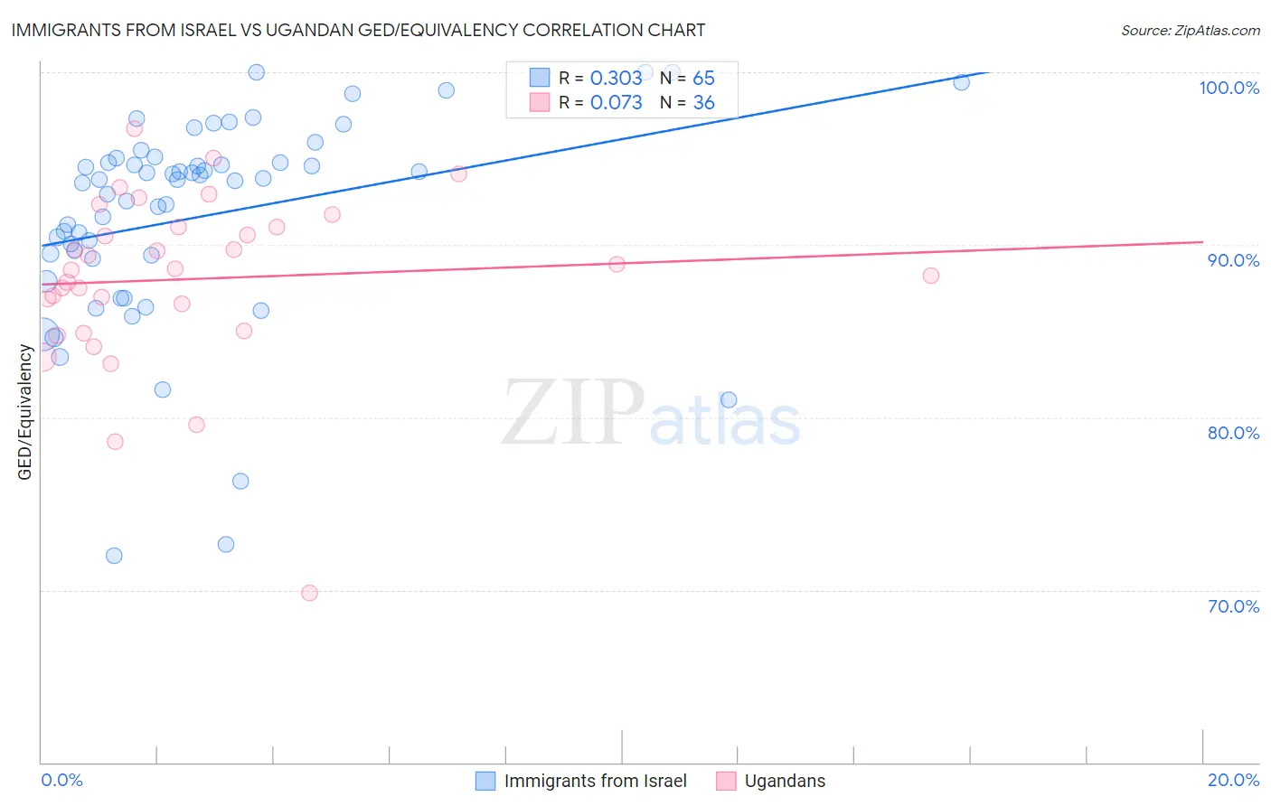 Immigrants from Israel vs Ugandan GED/Equivalency
