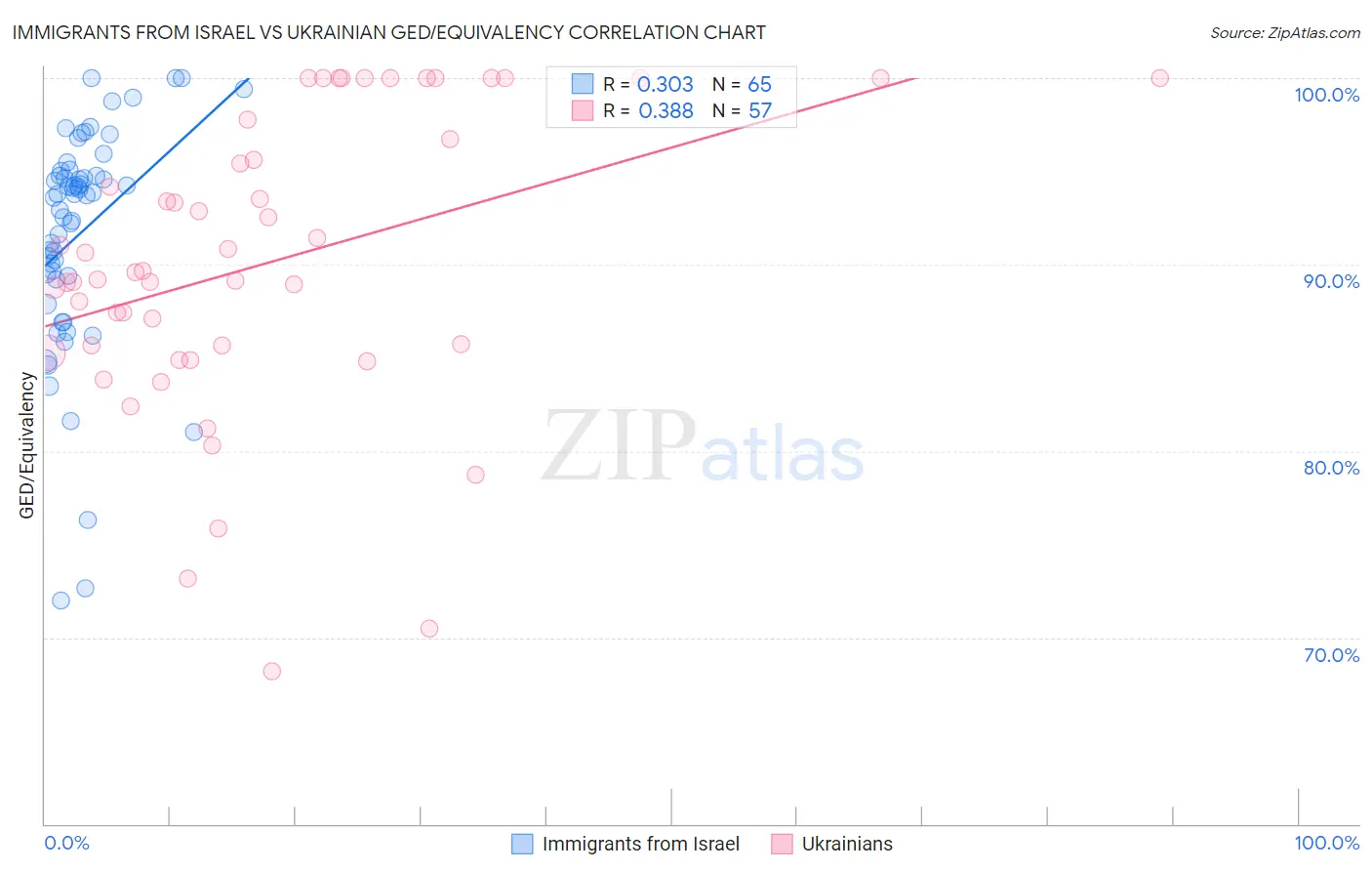 Immigrants from Israel vs Ukrainian GED/Equivalency