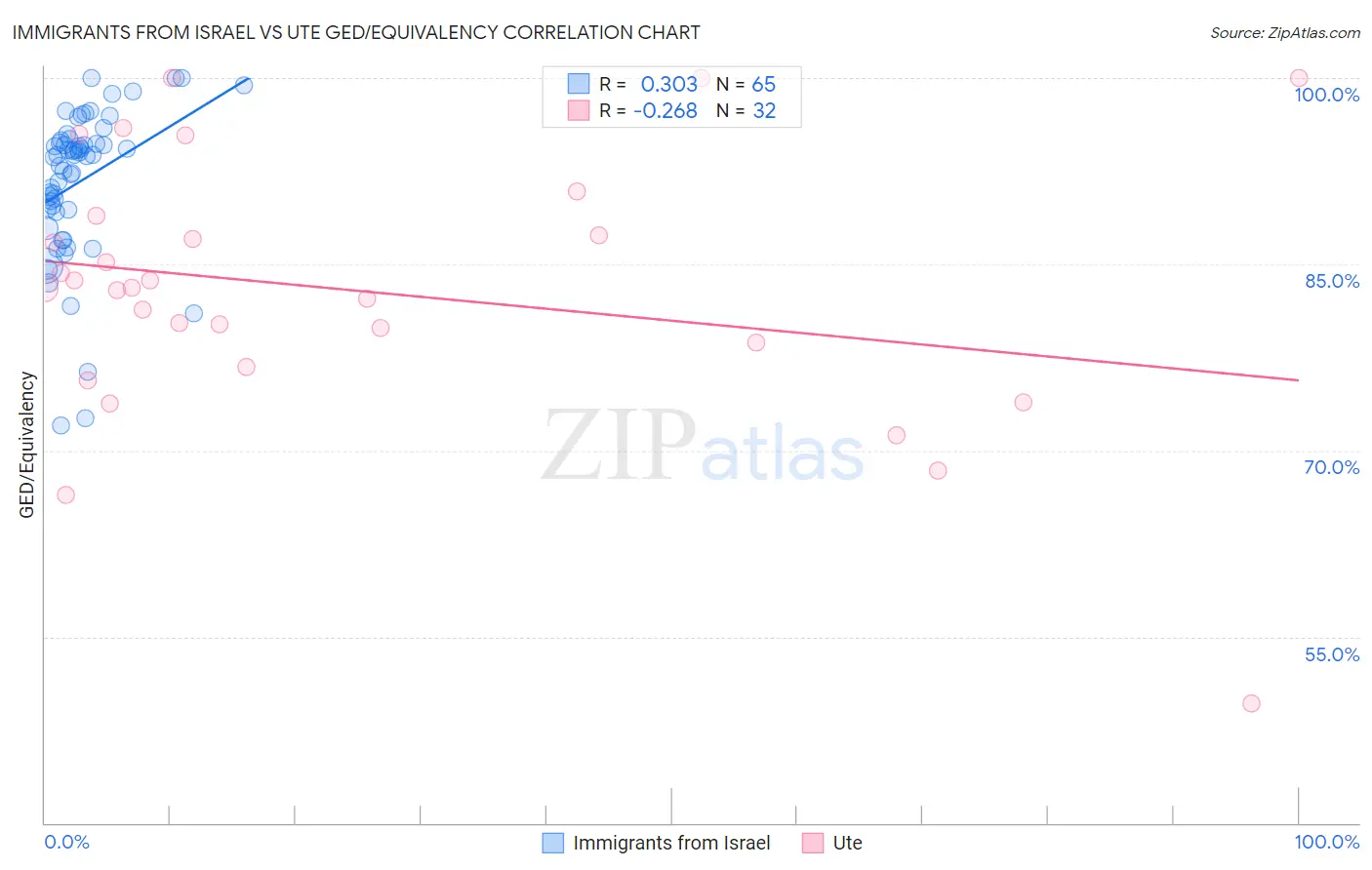 Immigrants from Israel vs Ute GED/Equivalency