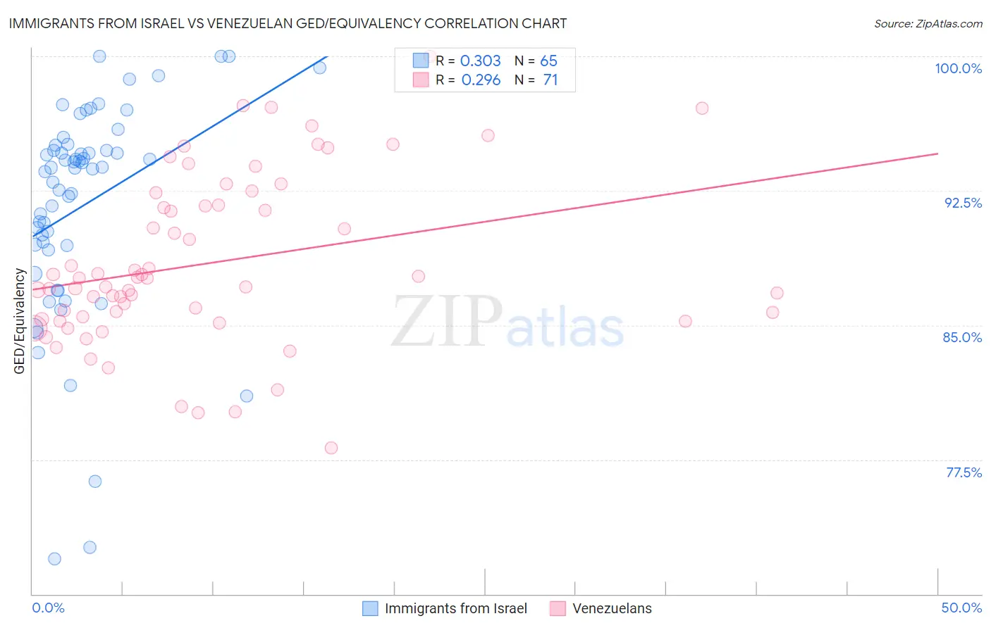 Immigrants from Israel vs Venezuelan GED/Equivalency