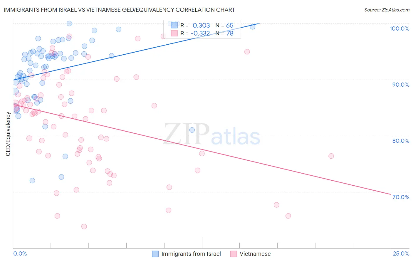 Immigrants from Israel vs Vietnamese GED/Equivalency