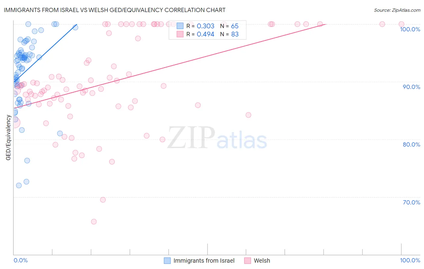 Immigrants from Israel vs Welsh GED/Equivalency