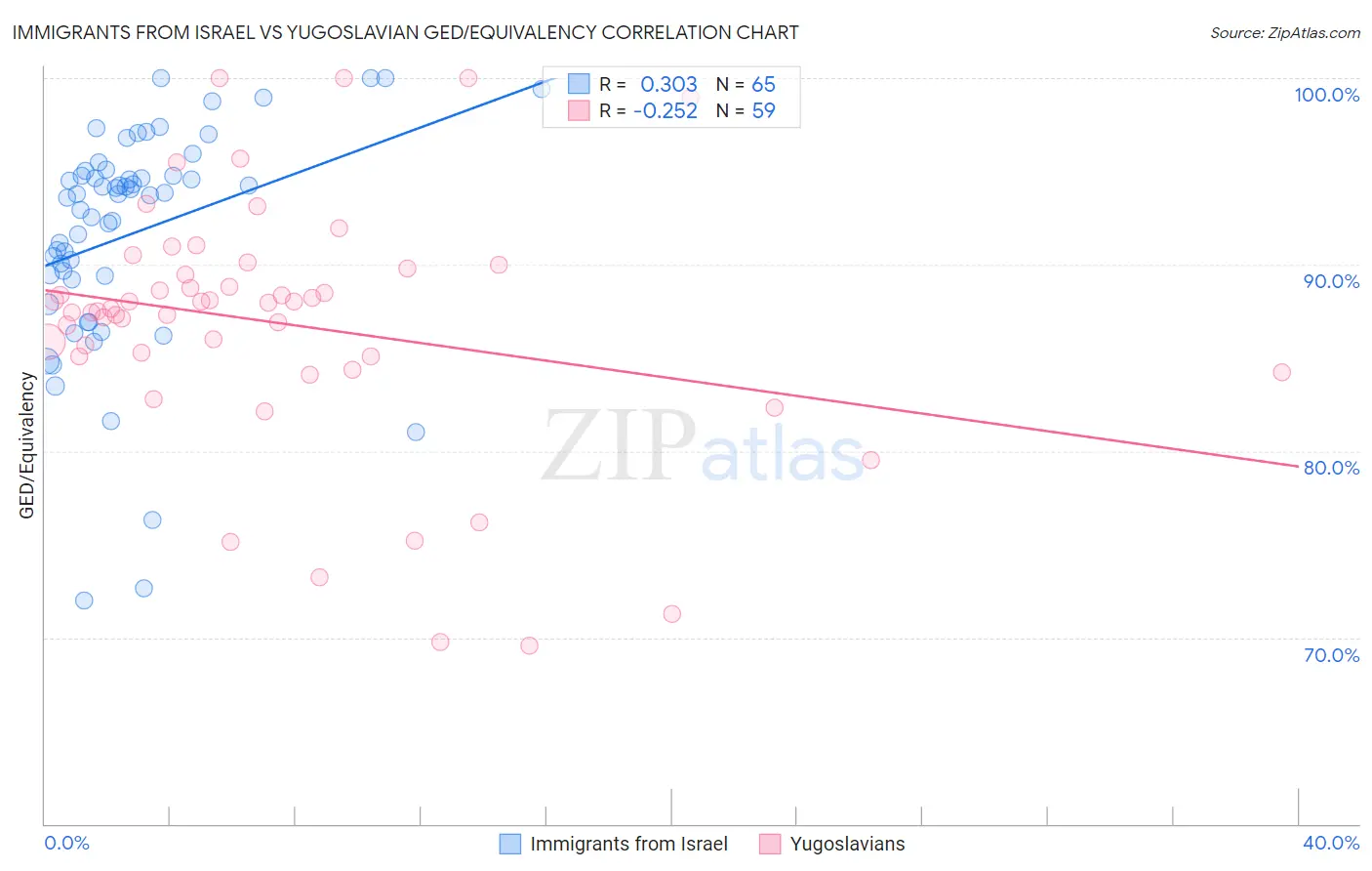 Immigrants from Israel vs Yugoslavian GED/Equivalency