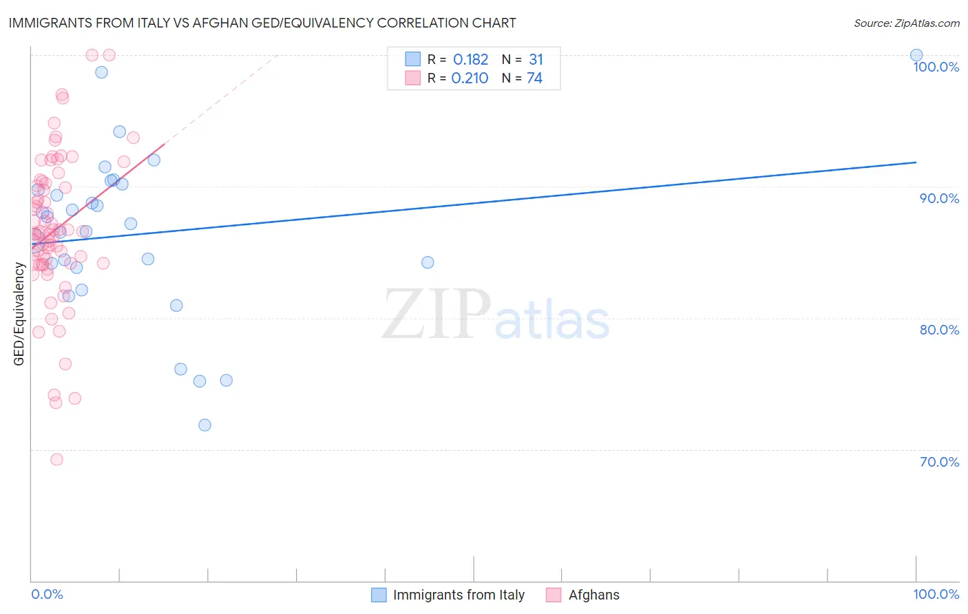 Immigrants from Italy vs Afghan GED/Equivalency