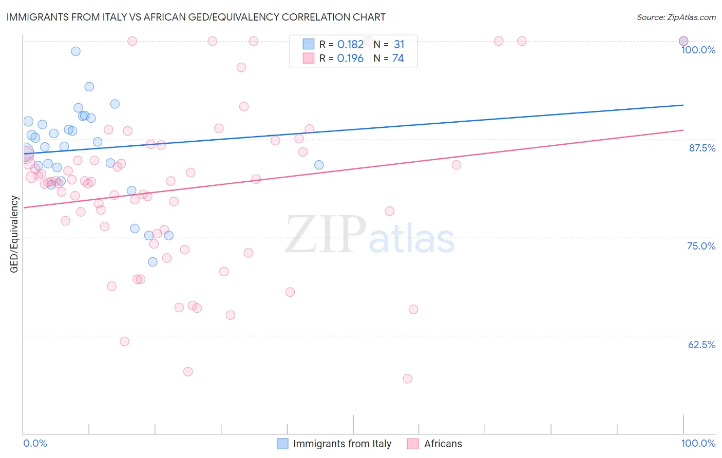 Immigrants from Italy vs African GED/Equivalency